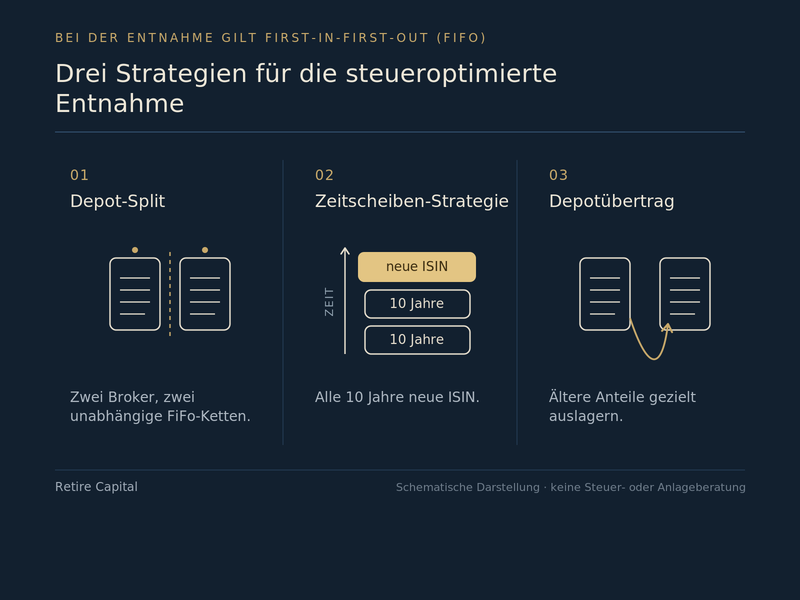 FiFo-Prinzip bei ETFs: Steuern stunden statt zahlen
